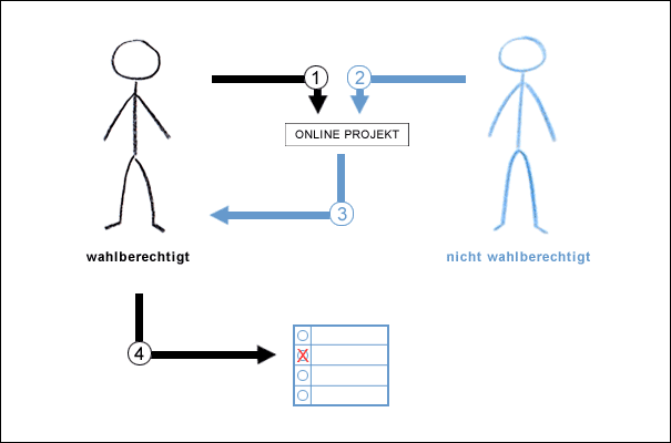 wie das projekt funktioniert